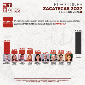 MORENA ZACATECAS 2027