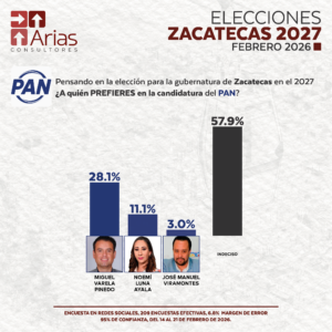 PAN GUBERNATURA ZACATECAS 2027