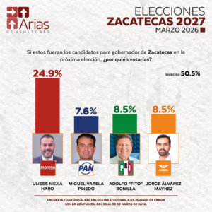 GUBERNATURA 2027: ZACATECAS