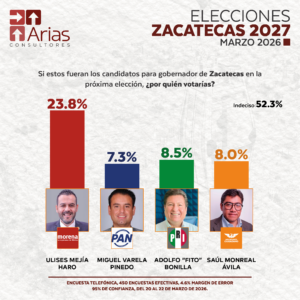 GUBERNATURA 2027: ZACATECAS