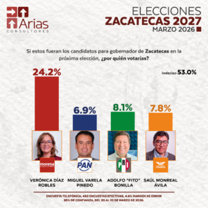 GUBERNATURA 2027: ZACATECAS