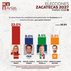 GUBERNATURA 2027: ZACATECAS