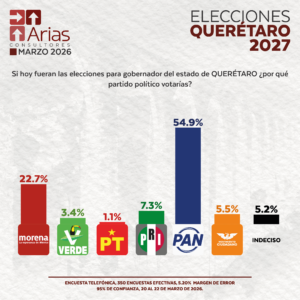 GUBERNATURA 2027: QUERÉTARO