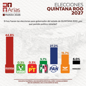 GUBERNATURA 2027: QUINTANA ROO