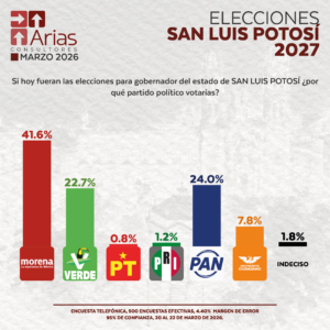 GUBERNATURA 2027: SAN LUIS POTOSÍ