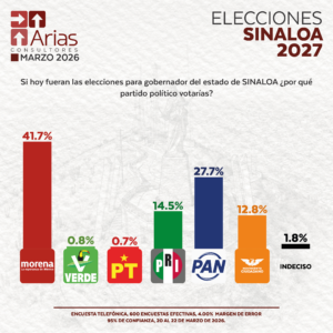 GUBERNATURA 2027: SINALOA