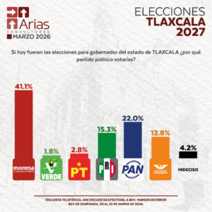 GUBERNATURA 2027: TLAXCALA