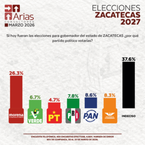 GUBERNATURA 2027: ZACATECAS