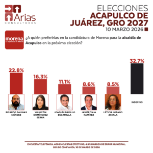 ELECCIONES 2027: ACAPULCO DE JUÁREZ, GUERRERO