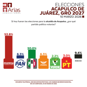 ELECCIONES 2027: ACAPULCO DE JUÁREZ, GUERRERO