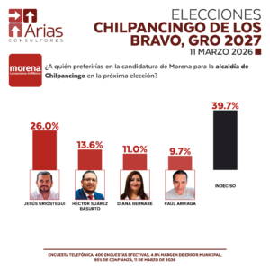 ALCALDÍAS 2027: CHILPANCINGO DE LOS BRAVO, GUERRERO