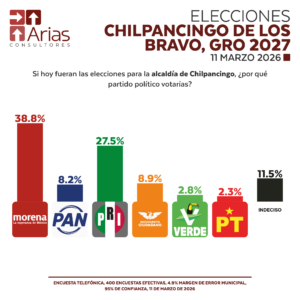 ALCALDÍAS 2027: CHILPANCINGO DE LOS BRAVO, GUERRERO