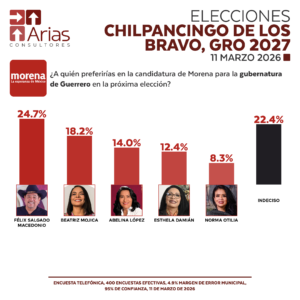 ALCALDÍAS 2027: CHILPANCINGO DE LOS BRAVO, GUERRERO