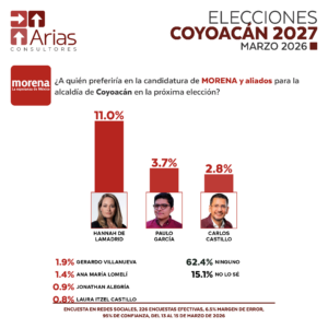 MORENA ALCALDÍAS 2027: COYOACÁN, CDMX.