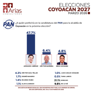 PAN ALCALDÍAS 2027: COYOACÁN, CDMX.