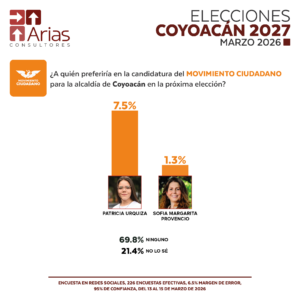 MOVIMIENTO CIUDADANO ALCALDÍAS 2027: COYOACÁN, CDMX.