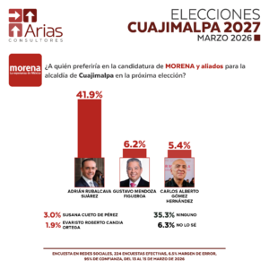 MORENA ALCALDÍAS 2027: CUAJIMALPA DE MORELOS, CDMX