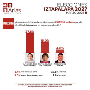 MORENA ALCALDÍAS 2027: IZTAPALAPA, CDMX