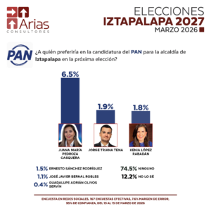 PAN ALCALDÍAS 2027: IZTAPALAPA, CDMX
