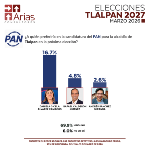 PAN ALCALDÍAS 2027: TLALPAN, CDMX