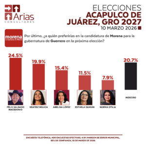 ELECCIONES 2027: ACAPULCO DE JUÁREZ, GUERRERO