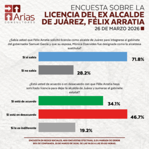 ENCUESTA EN JUÁREZ, NUEVO LEÓN: OPINIÓN SOBRE LA LICENCIA DE FÉLIX ARRATIA