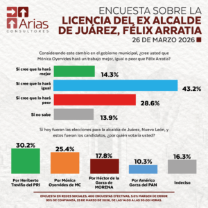 ENCUESTA EN JUÁREZ, NUEVO LEÓN: OPINIÓN SOBRE LA LICENCIA DE FÉLIX ARRATIA