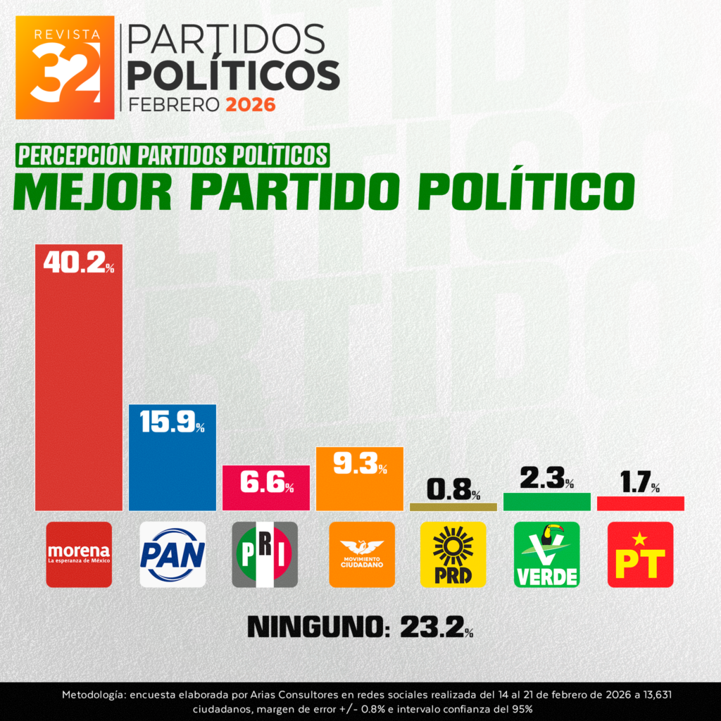 MEJOR PARTIDO EVALUACIÓN PARTIDOS POLÍTICOS – FEBRERO 2026