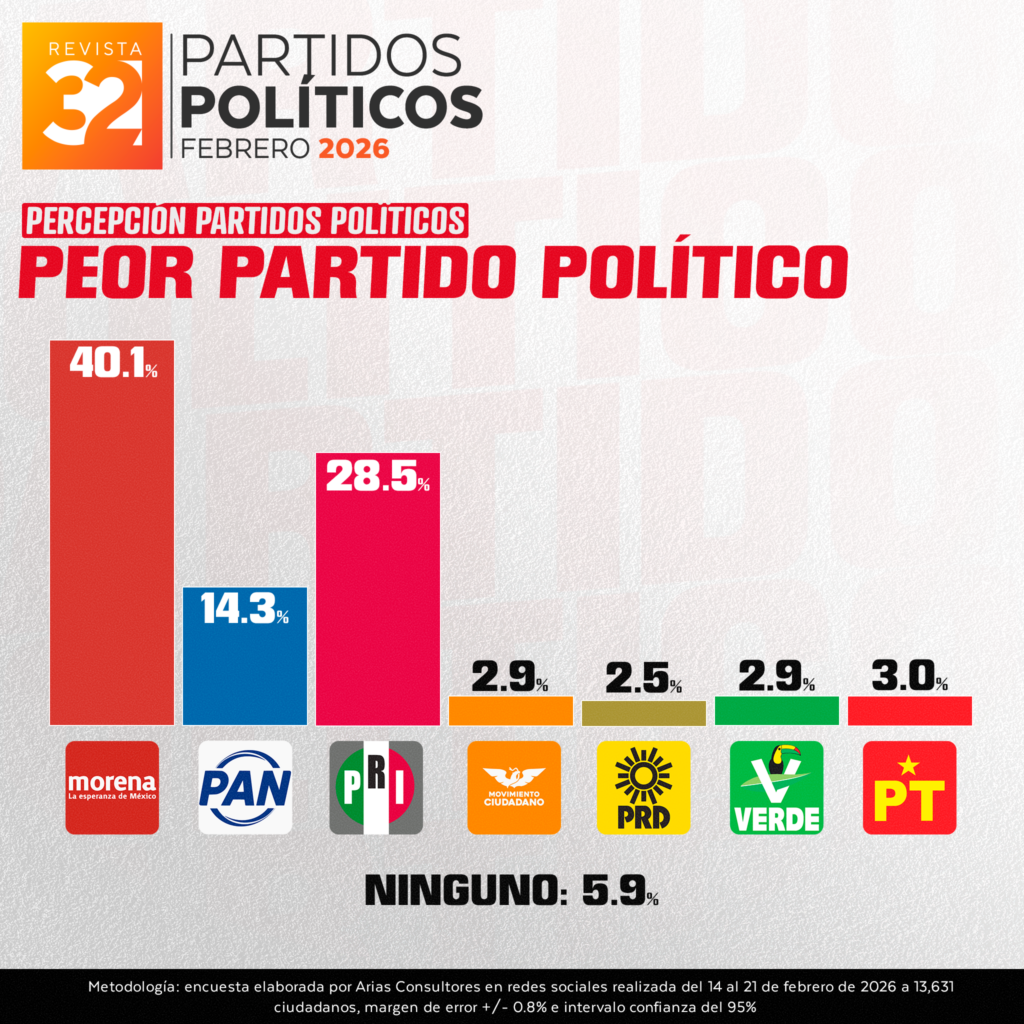 PEOR PARTIDO EVALUACIÓN PARTIDOS POLÍTICOS – FEBRERO 2026