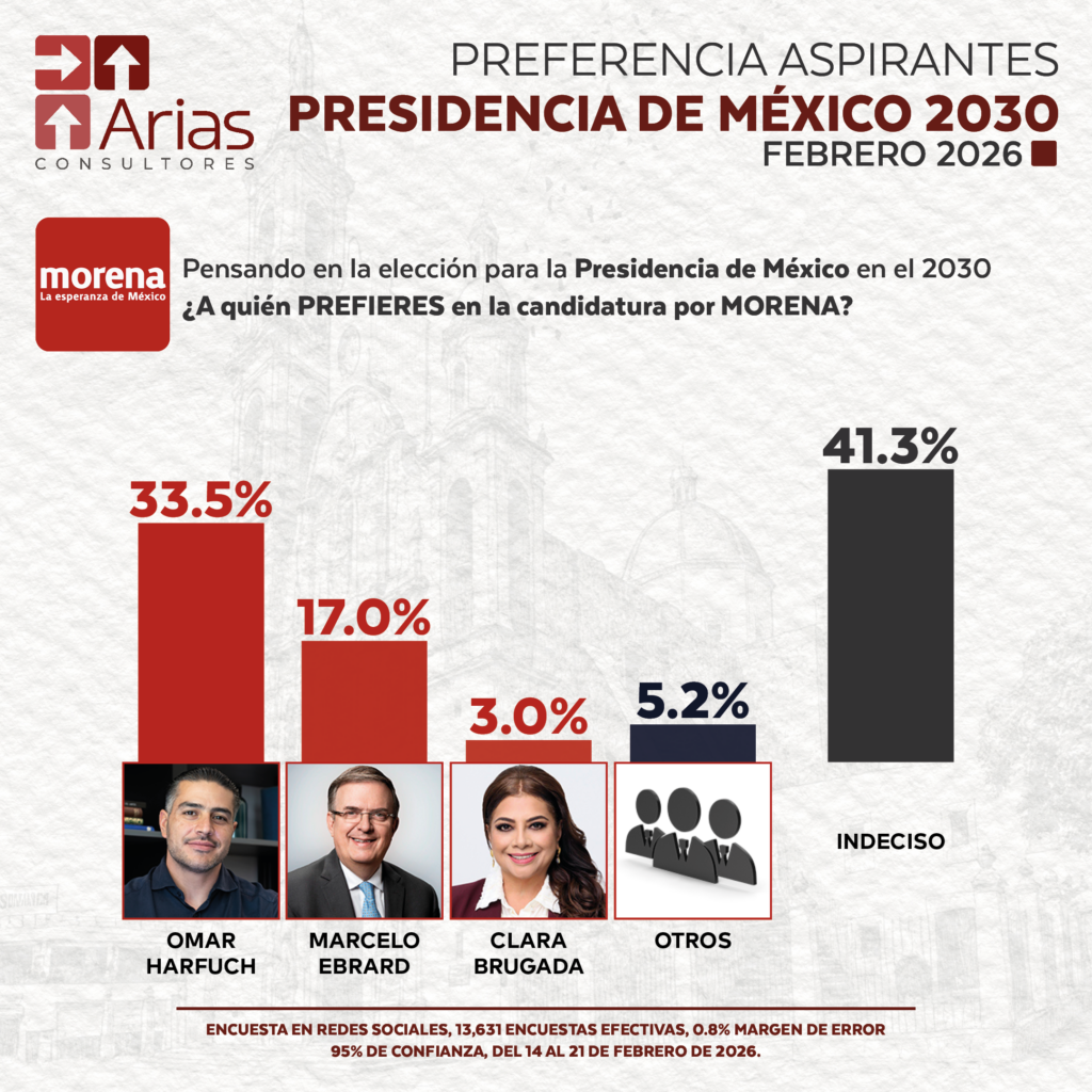 MORENA PREFERENCIA ASPIRANTES PRESIDENCIA DE MÉXICO 2030 – FEBRERO 2026