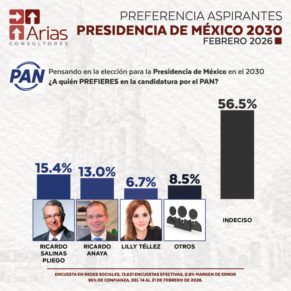 PAN PREFERENCIA ASPIRANTES PRESIDENCIA DE MÉXICO 2030 – FEBRERO 2026
