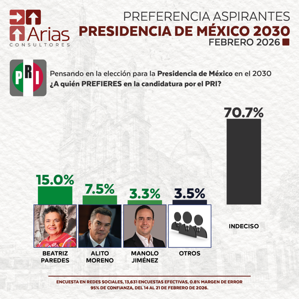 PRI PREFERENCIA ASPIRANTES PRESIDENCIA DE MÉXICO 2030 – FEBRERO 2026