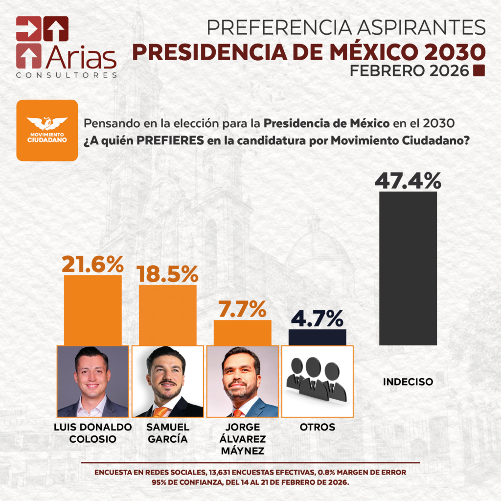 MC PREFERENCIA ASPIRANTES PRESIDENCIA DE MÉXICO 2030 – FEBRERO 2026