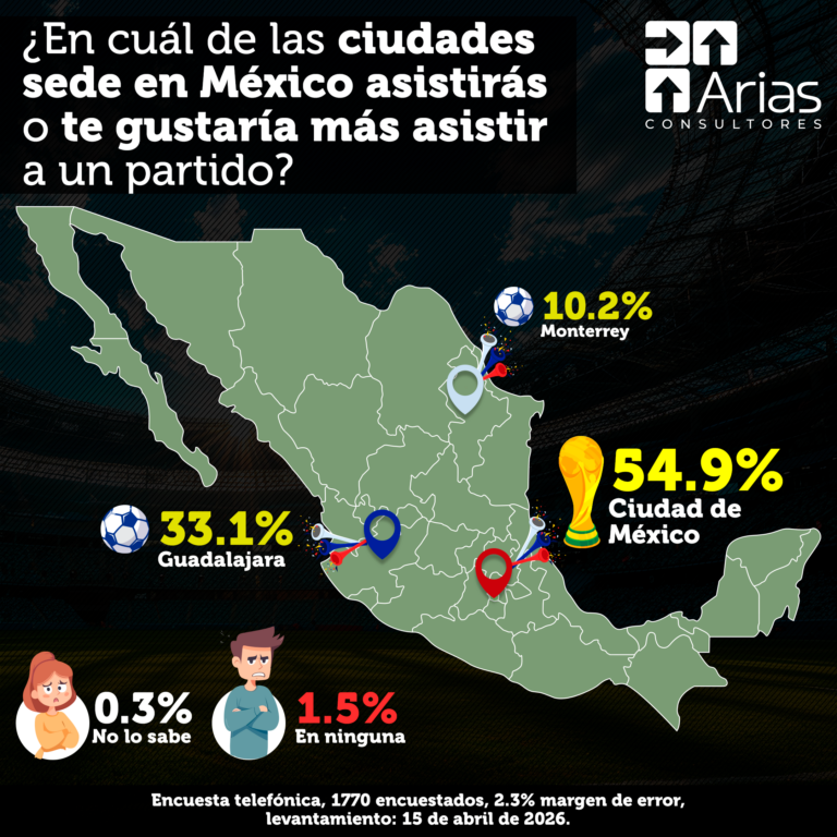 Mundial 2026 en México: interés de asistencia y razones para elegir sede.