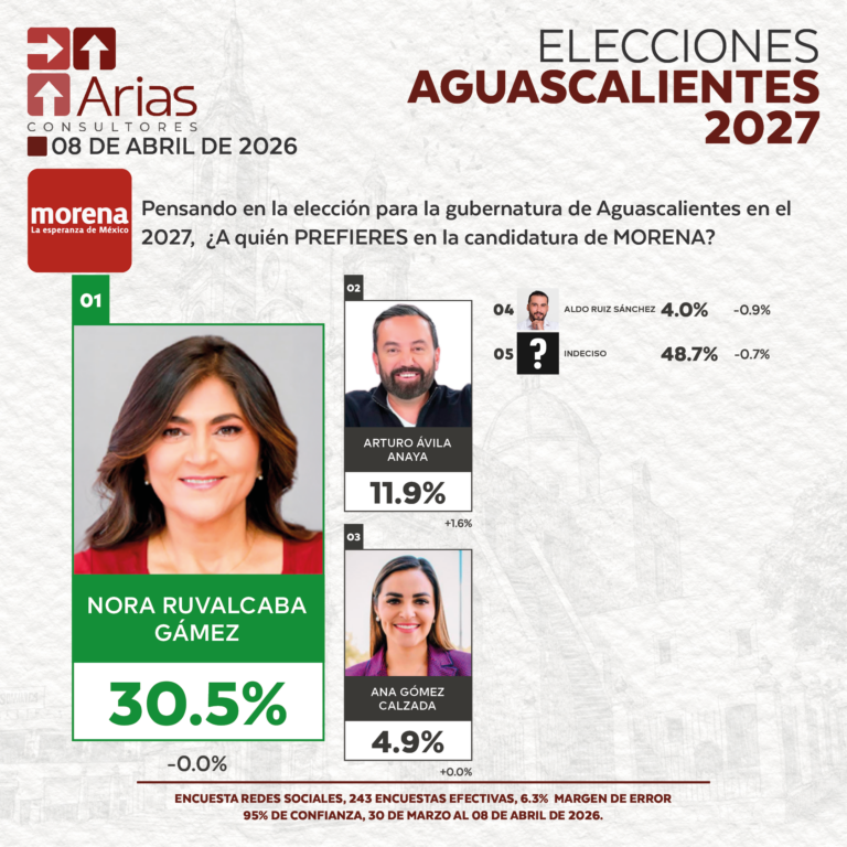 GUBERNATURA 2027: AGUASCALIENTES - ABRIL 2026