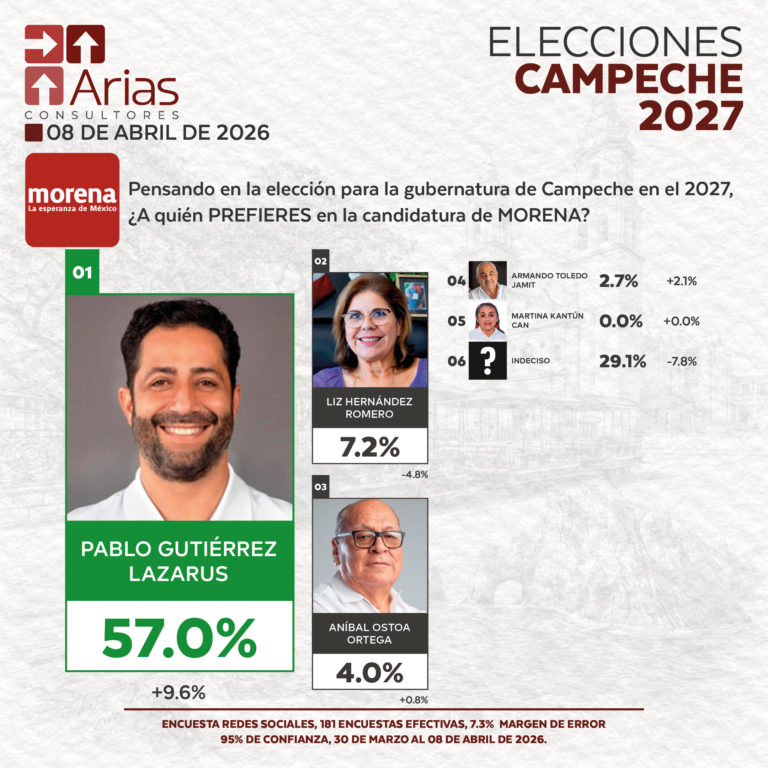 GUBERNATURA 2027: CAMPECHE – ABRIL 2026