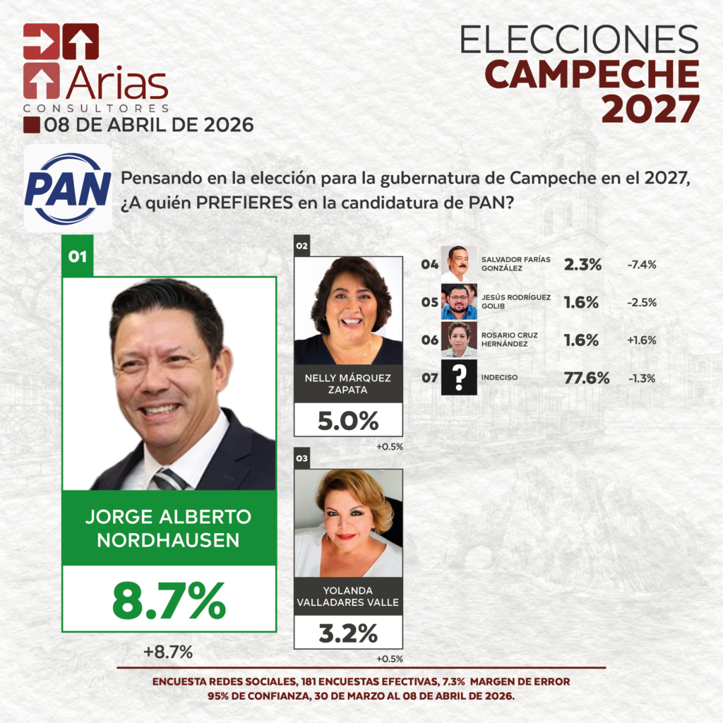 GUBERNATURA 2027: CAMPECHE – ABRIL 2026
