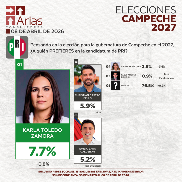 GUBERNATURA 2027: CAMPECHE – ABRIL 2026