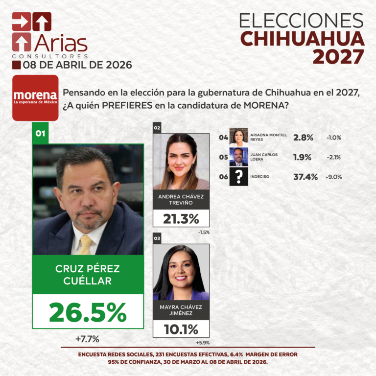GUBERNATURA 2027: CHIHUAHUA – ABRIL 2026