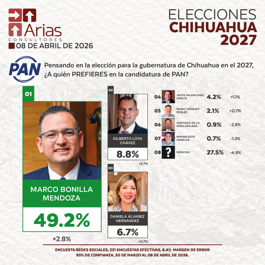 GUBERNATURA 2027: CHIHUAHUA – ABRIL 2026