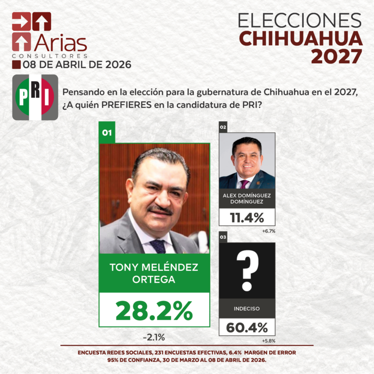 GUBERNATURA 2027: CHIHUAHUA – ABRIL 2026