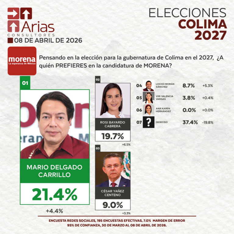 GUBERNATURA 2027: COLIMA – ABRIL 2026