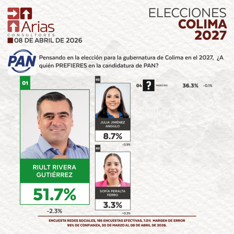 GUBERNATURA 2027: COLIMA – ABRIL 2026
