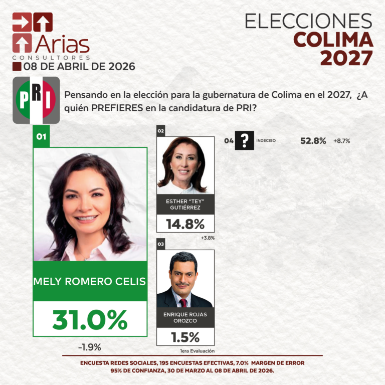 GUBERNATURA 2027: COLIMA – ABRIL 2026