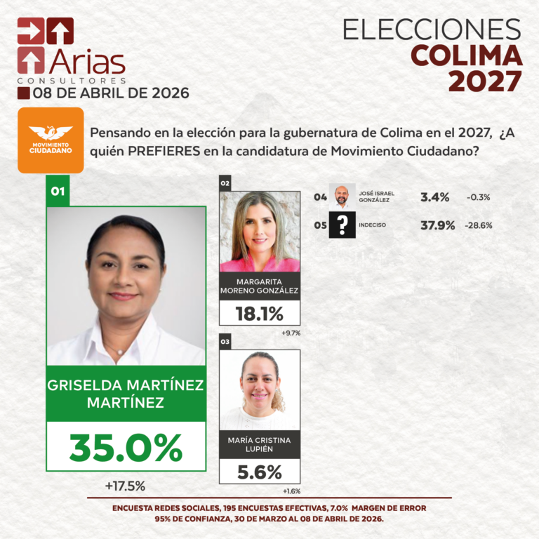 GUBERNATURA 2027: COLIMA – ABRIL 2026