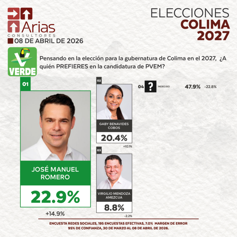 GUBERNATURA 2027: COLIMA – ABRIL 2026