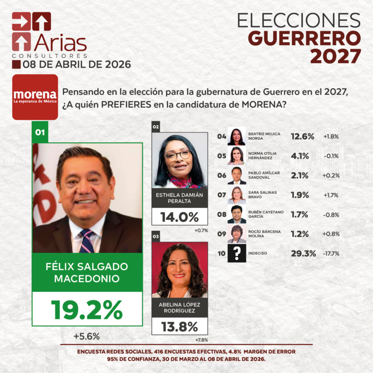 GUBERNATURA 2027: GUERRERO - ABRIL 2026