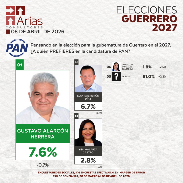 GUBERNATURA 2027: GUERRERO - ABRIL 2026