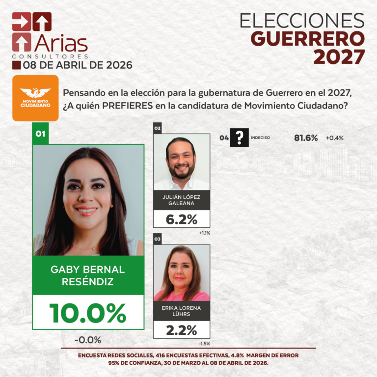 GUBERNATURA 2027: GUERRERO - ABRIL 2026