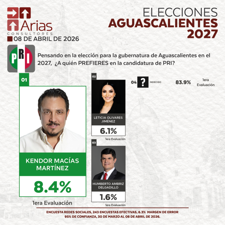 GUBERNATURA 2027: AGUASCALIENTES - ABRIL 2026
